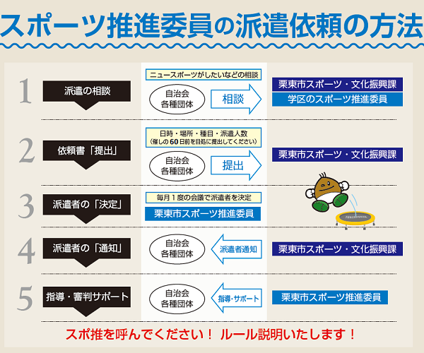 スポ推派遣依頼の方法