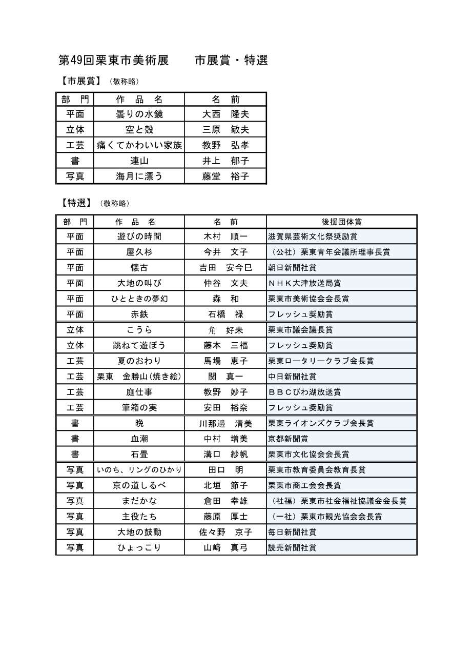 第49回栗東市美術展部門別出品点数