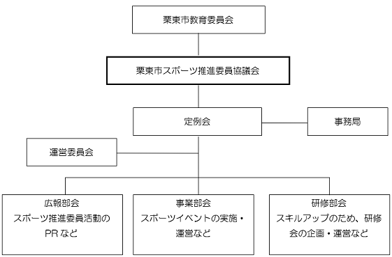 スポーツ推進委員の組織図