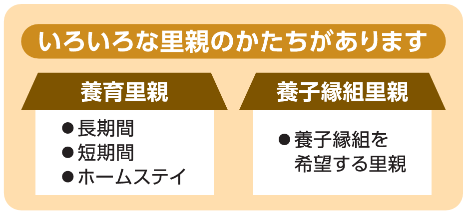 いろんな里親の形があります。養育里親、養子縁組里親